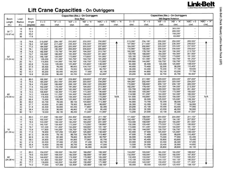 crane load charts for dummies