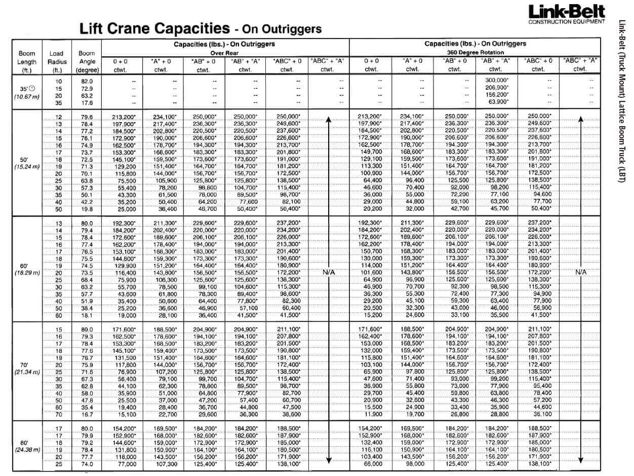 crane lifting chart