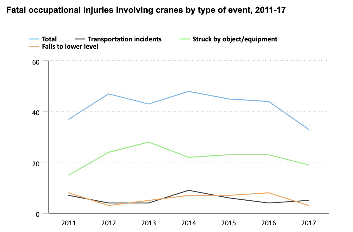 Annual Fatal Crane Injuries